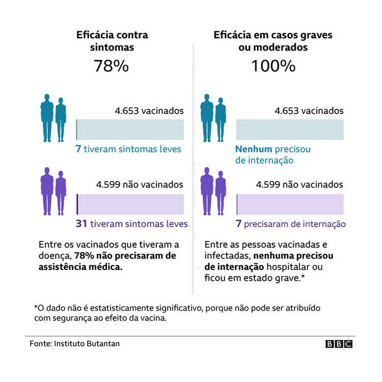 As Taxas De Eficacia Da Vacina Coronavac Como Ler Infograficos